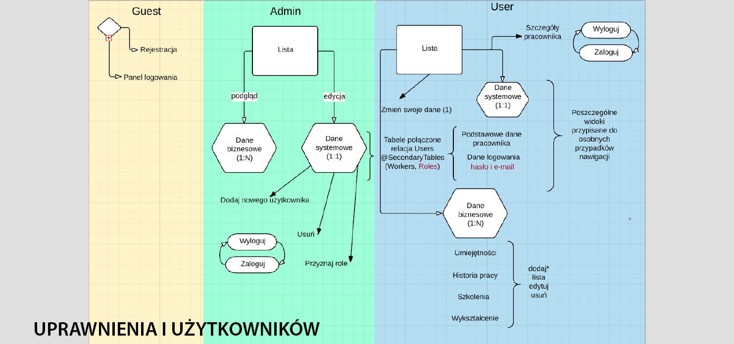 Diagram roli i uprawnień